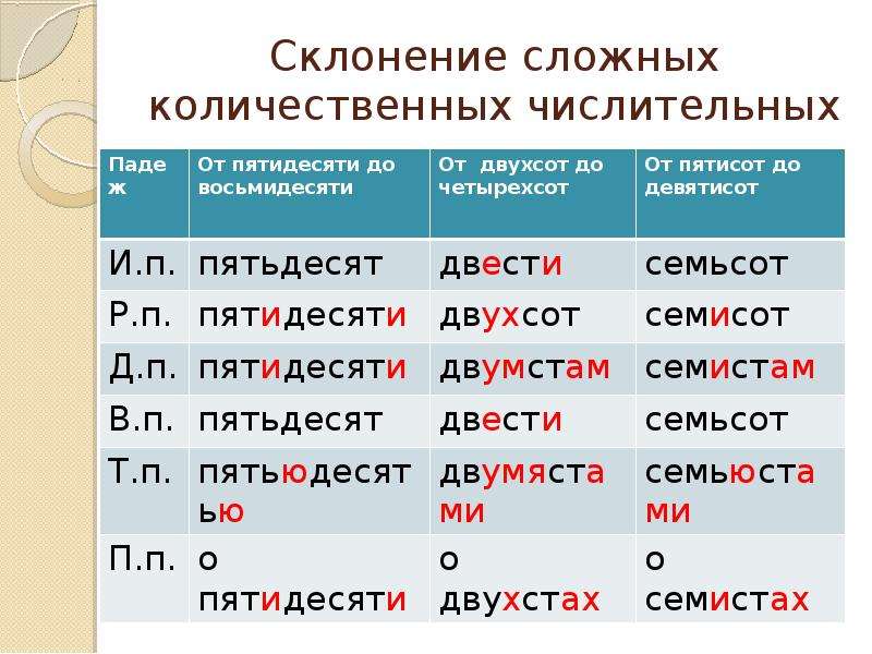 Признаки склонений. Склонение составных количественных числительных таблица. Склонение сложных количественных числительных таблица. Склонение сложных и составных числительных. Склонение сложных количественных числительных.