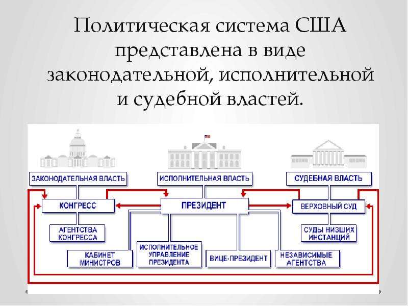 Финансы сша презентация