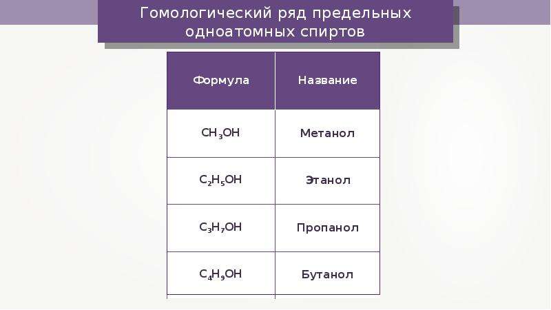 Презентация предельные одноатомные спирты