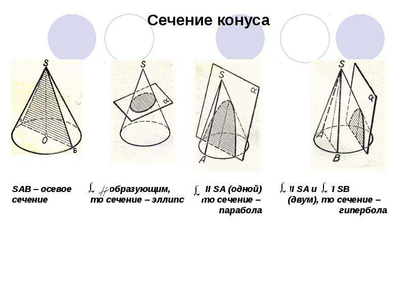 Самостоятельная работа конус 11 класс. Осевое сечение конуса чертеж. Сечение конуса Гипербола. Параболическое сечение конуса. Сечения конуса (коники).