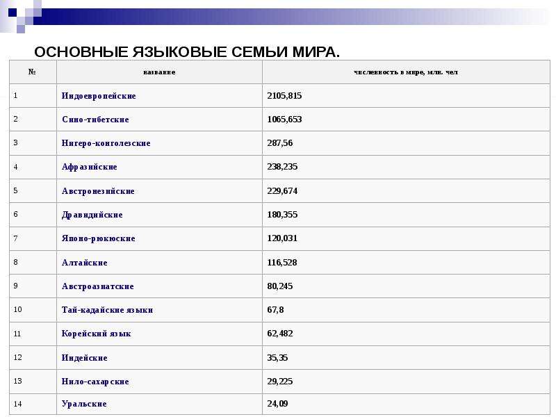 Основные языковые семьи зарубежной азии