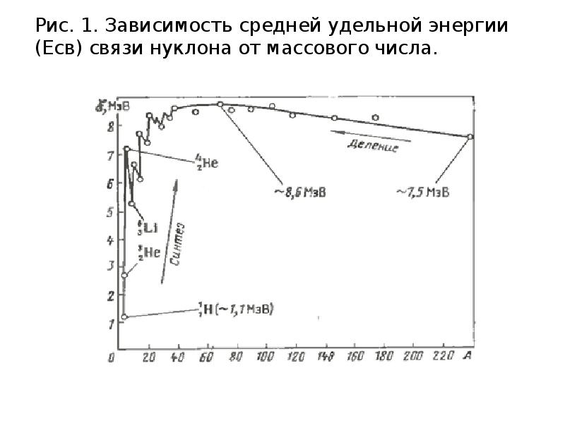 Удельная энергия связи бериллия