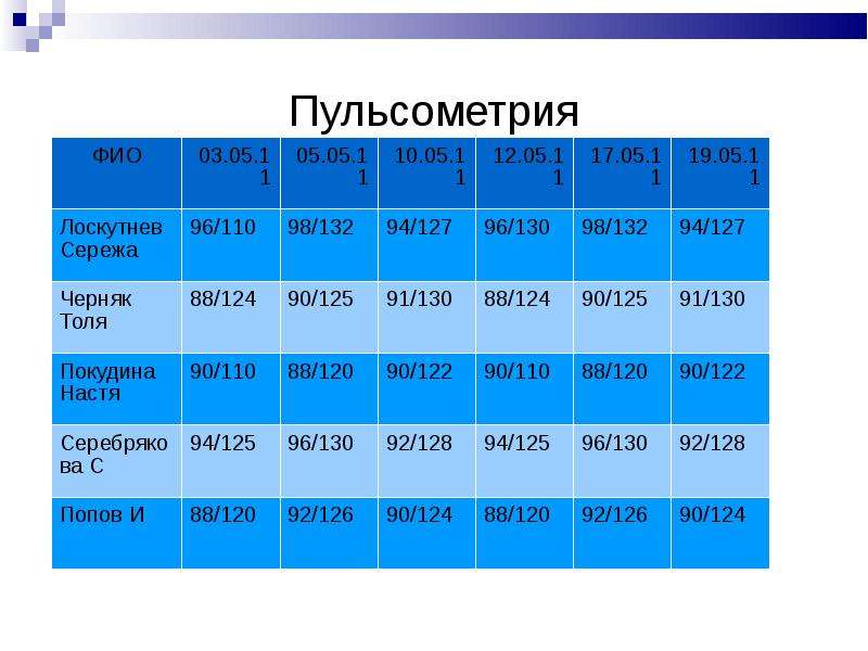 Пульсометрия. Пульсометрия таблица. Пульсометрия пульсометрия. Пульсометрия в покое.