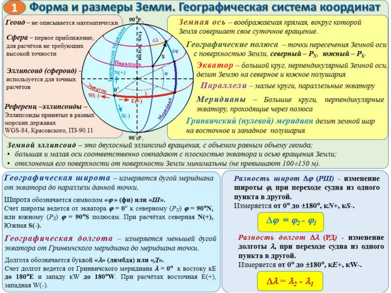 Доклад: Системы навигации