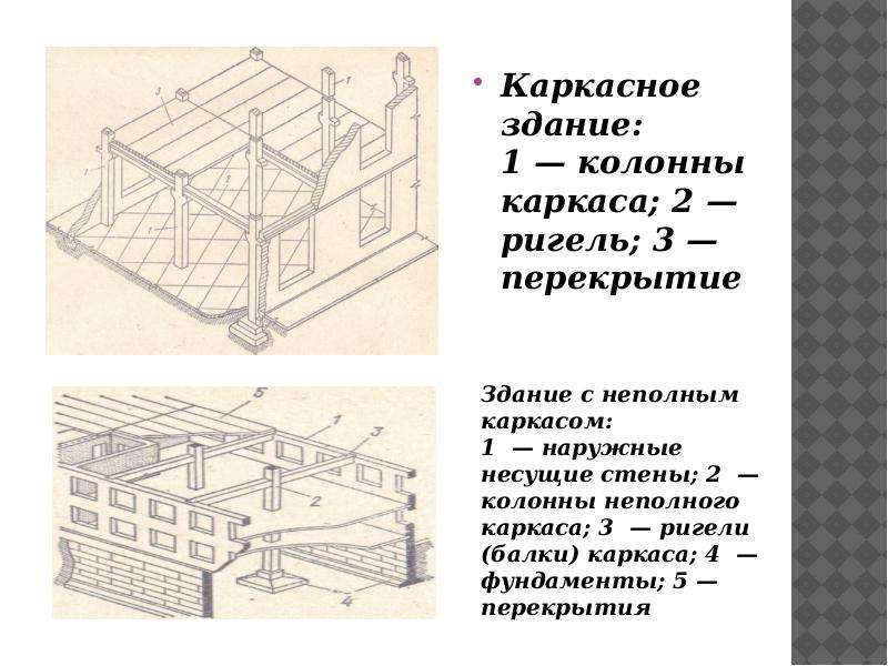 Несущие и ограждающие конструкции конструктивные системы и конструктивные схемы зданий