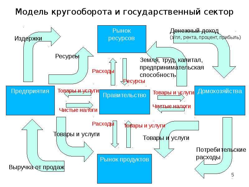 Модель кругооборота