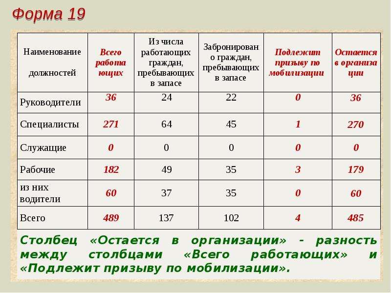 Форма 19. Форма 19 воинский учет как заполнять. Форма 19 по бронированию граждан пребывающих в запасе.