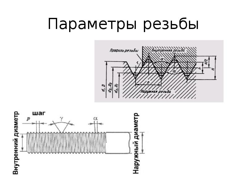 Основные параметры резьбы