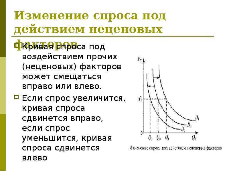 Спрос уменьшился предложение увеличилось