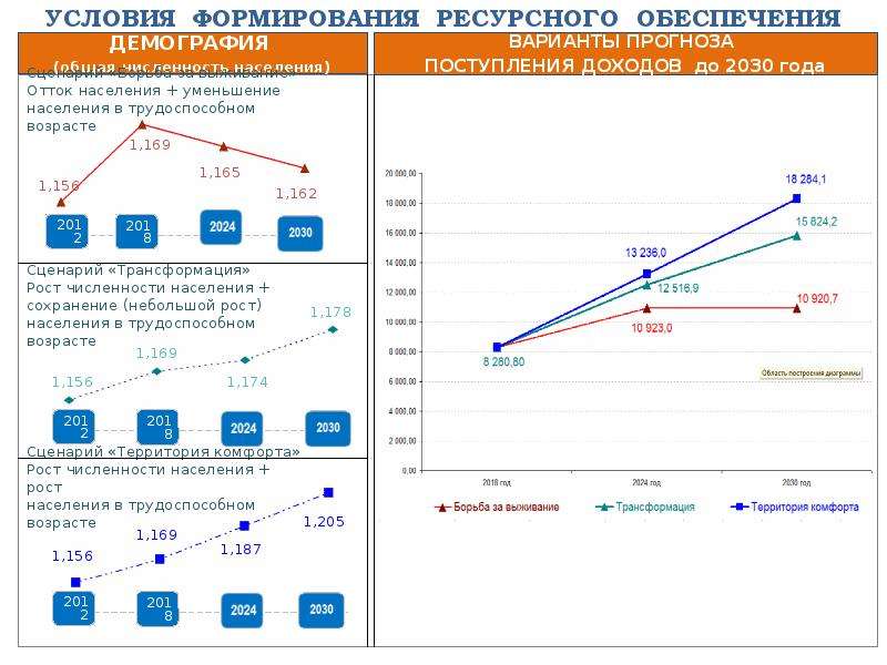 Социально экономическое развитие до 2030 года. Социально-экономического развития до 2030 года. Численность населения 2030. Численность населения Омска в 2020 году. Омск численность населения по годам.