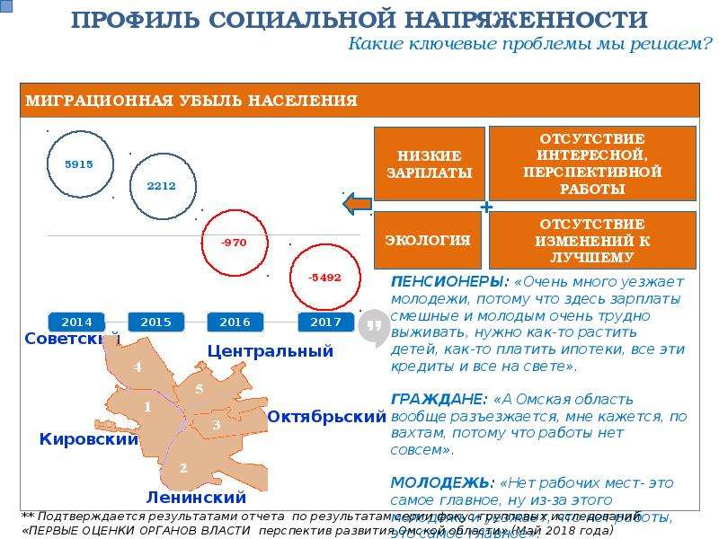 Презентация по стратегии развития города