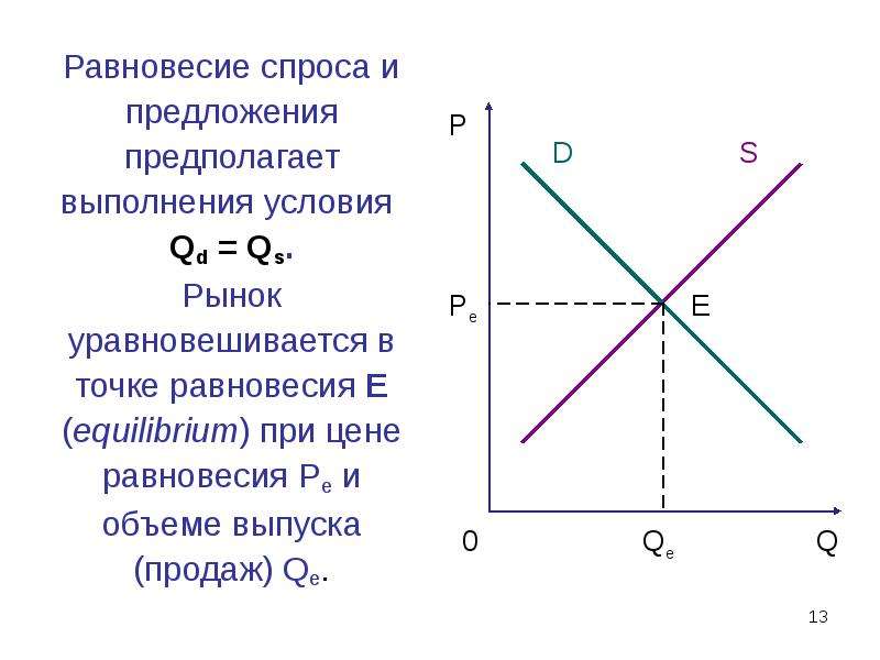 Определить спрос и предложение qd qs