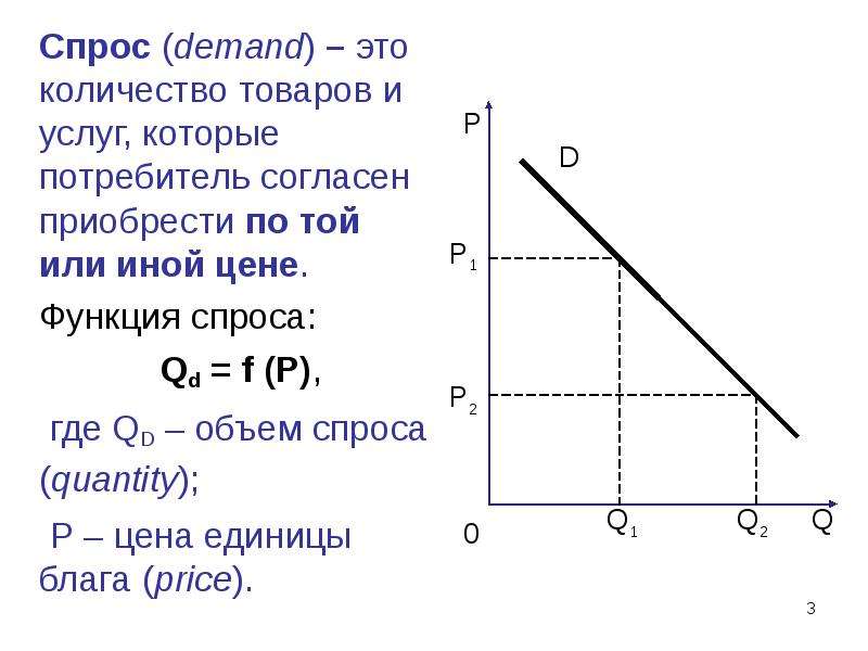 Теория спроса