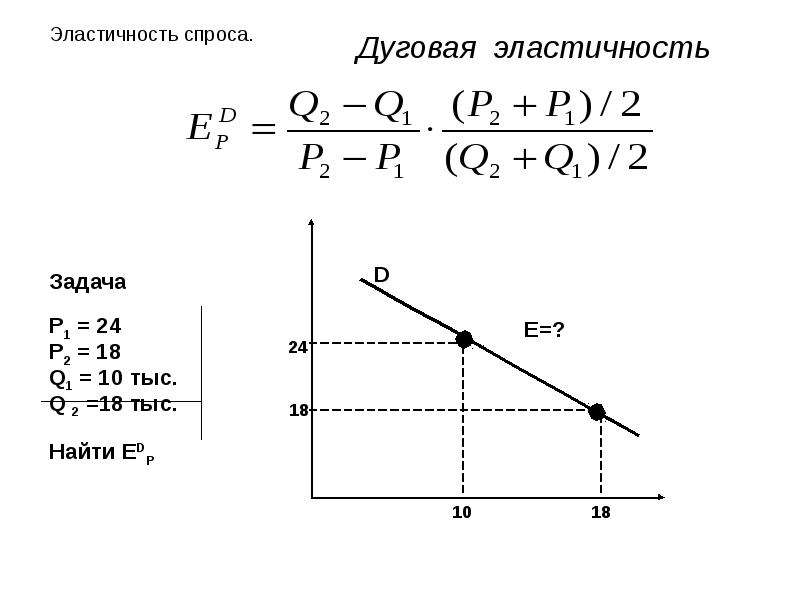 Дуговая эластичность спроса по цене