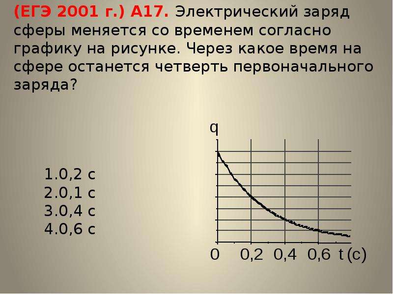 (ЕГЭ 2001 г. ) А17. Электрический заряд сферы меняется со временем согласно графику на рисунке. Чере
