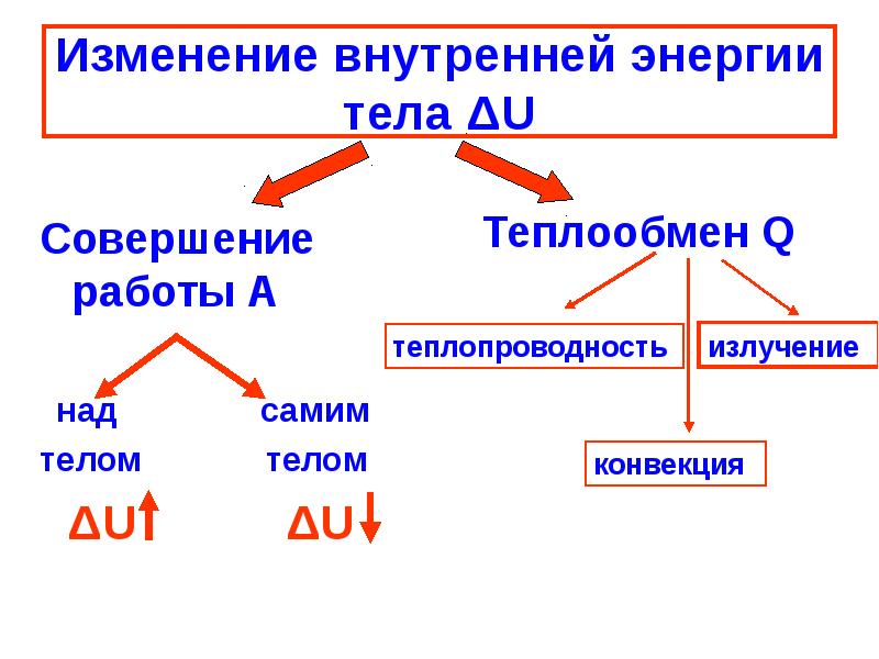 Работа изменение внутренней энергии