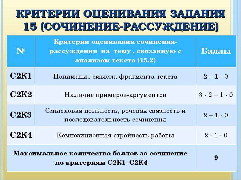 Вопросы которые за которые получают баллы. Критерии оценки ОГЭ русский сочинение 9.3. Критерии оценивания 9.3 ОГЭ русский. Критерии оценивания ОГЭ по русскому 9.2. Критерии оценивания ОГЭ по русскому сочинение 9.1.