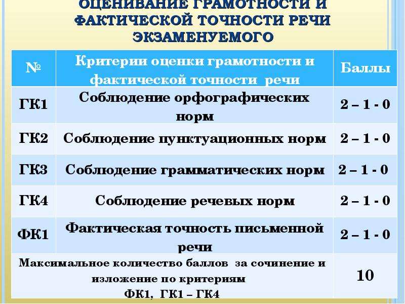 Критерии огэ русский 2024. Критерии оценивания грамотности. Критерии оценивания грамотности ОГЭ. Критерии оценки грамотности ОГЭ. Критерии оценивания грамотности речи на ОГЭ.