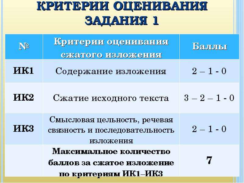 Сколько баллов дается за огэ по русскому. Критерии оценивания ик1 ик2 ик3. Критерии оценивания ОГЭ русский ИК 1. Критерии оценивания ОГЭ русский сочинение изложение. ИК 1 критерии оценивания ОГЭ.