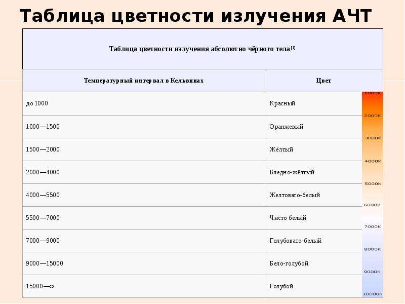 Таблица радиации. Таблица цветопередачи.