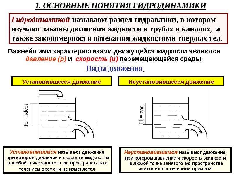 Проект по физике гидродинамика