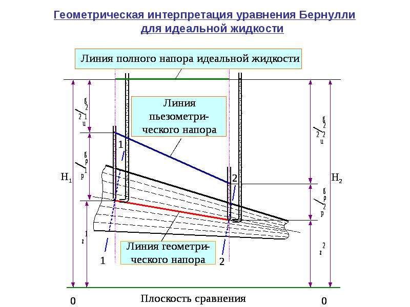 Зависимость чего показывает диаграмма бернулли