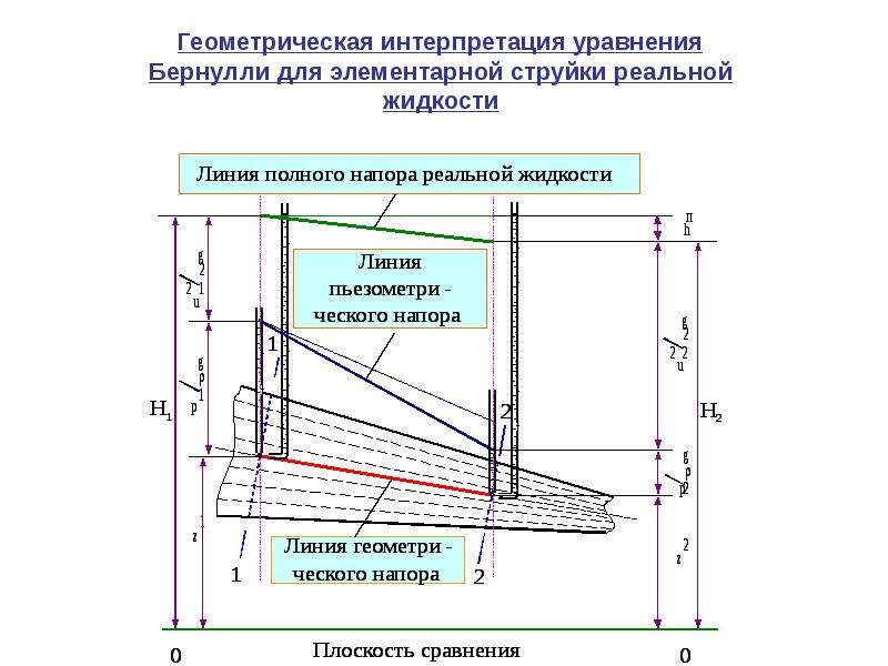 Диаграмма уравнения бернулли