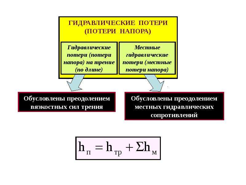 Потери в гидравлике