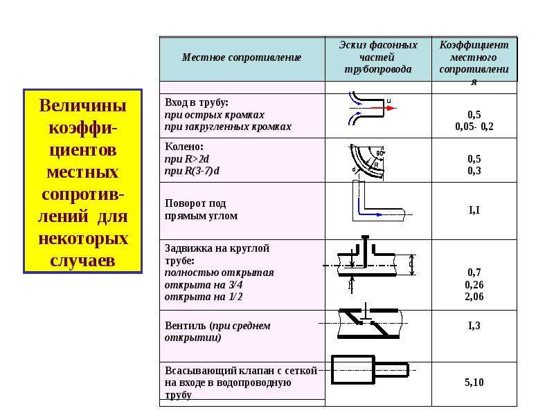 Сопротивление трубопровода. Виды гидравлических сопротивлений и потерь напора. Электромагнитный клапан коэффициент местного сопротивления. Коэффициент местных потерь гидравлика. Гидравлическое сопротивление трубопроводов.