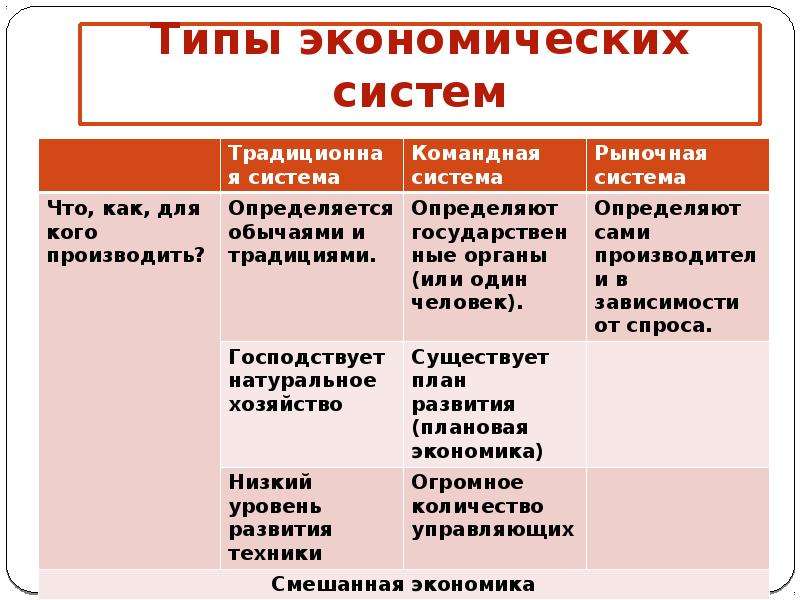 Презентация типы экономических систем экономика 10 класс