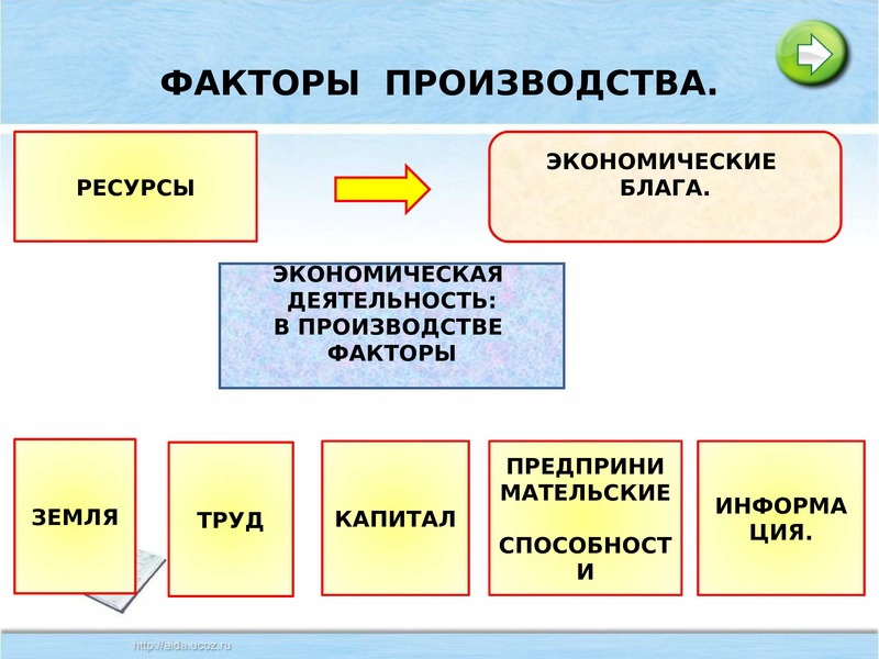 Предложение производителей это в обществознании. Факторы производства Обществознание. Производство факторы производства Обществознание. Факторы производства Обществознание 8 класс. Факторы производства Обществознание 8.