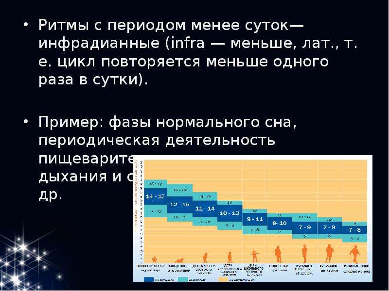 Наименьший период. Инфрадианные ритмы. Ультрадианные биоритмы. Ультрадианные и инфрадианные ритмы у человека. Запасы энергоресурсов в мире.