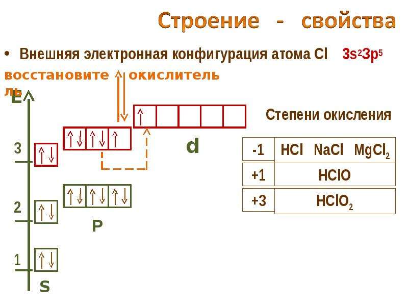 Электронная конфигурация атома никеля