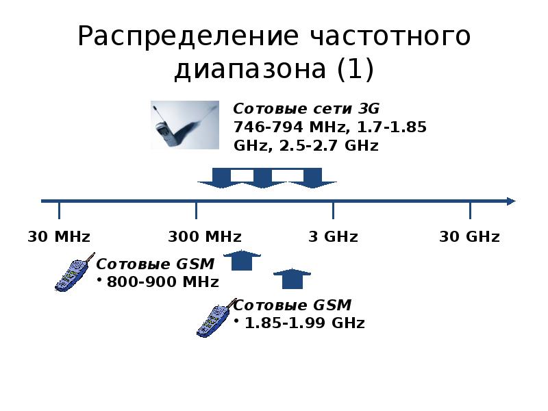 Диапазон мобильной связи