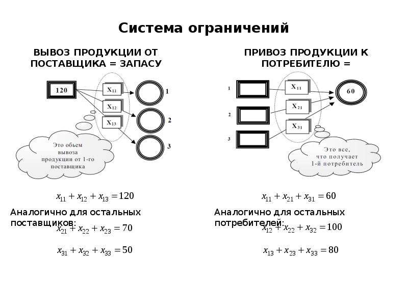 Система ограничений. Системные ограничения. Составить систему ограничений. Классическая модель задачи ЛП схема.