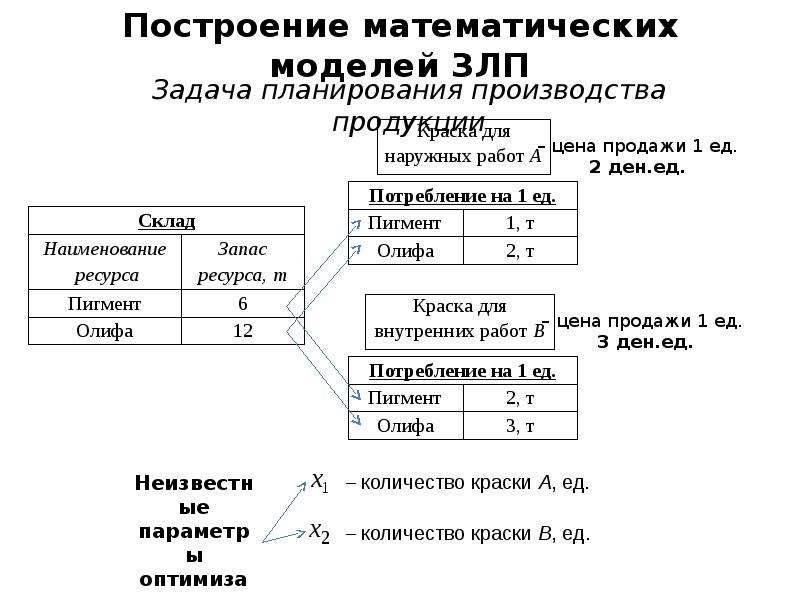 Построение математической модели. Построение математической модели задачи линейного уравнения. Математическая модель задачи математического программирования.. Построение модели задачи о назначениях. Построение начального плана в задачах ЛП.