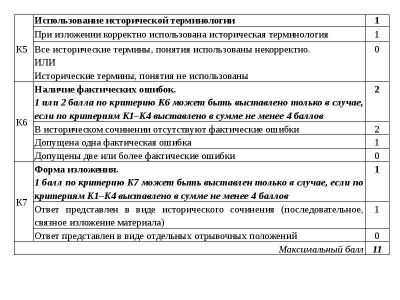 Историческое сочинение. Изложение максимальный балл.