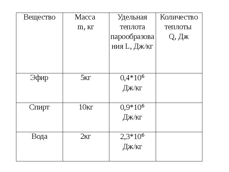 Удельная теплота парообразования спирта. Теплота конденсации керосина. Удельная теплота конденсации эфира. Скрытая теплота конденсации пара. Удельная теплота парообразования масла.