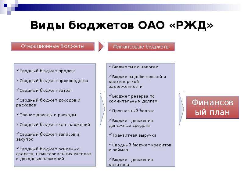 Виды бюджета проекта