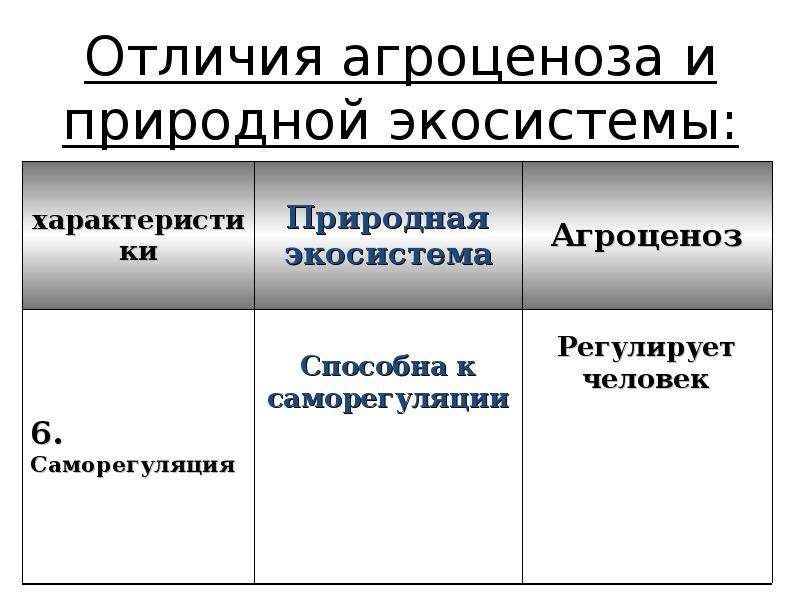 Представленная на рисунке агроэкосистема отличается от природной экосистемы тем что и