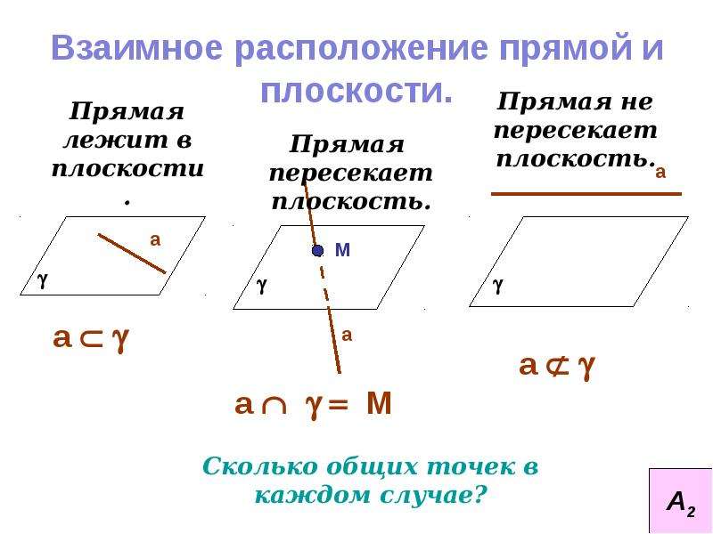 Обозначение плоскостей. Следствия из аксиом стереометрии 10 класс. Аксиомы стереометрии некоторые следствия из аксиом. Следствия из аксиом стереометрии 10 класс презентация. Доказательство следствий из аксиом стереометрии т 2.