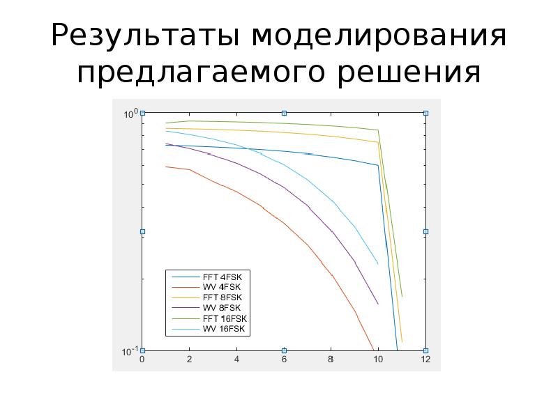 Результаты моделирования