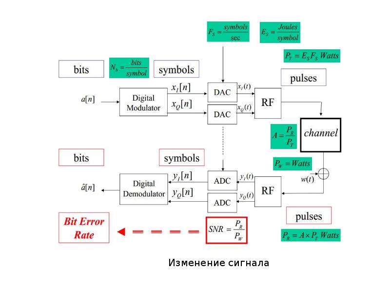 Смена сигнала. OFDM модулятор схема. Модулятор OFDM элементная база. Алгоритм приема OFDM. В модулятор OFDM-сигнала входят:.