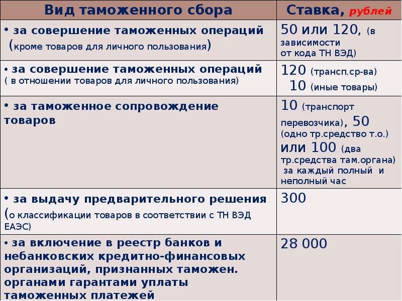 Расчет таможенной пошлины