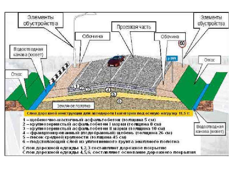 Проект дорожного полотна