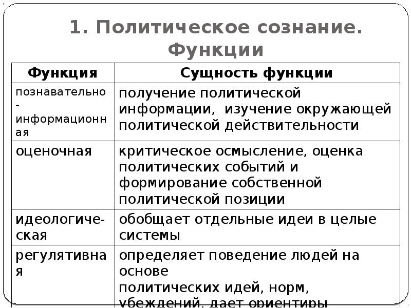 Политическое сознание и политическое поведение презентация 11 класс профиль