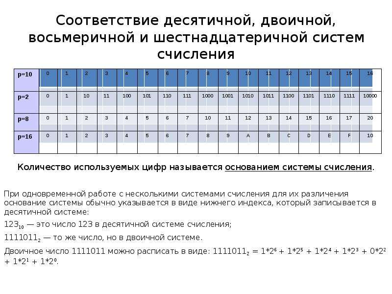 Запишите десятичный эквивалент чисел