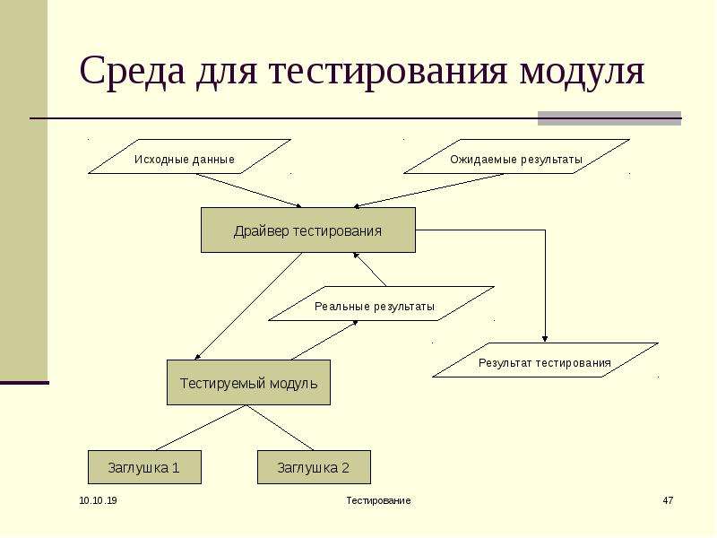 Отладка программных модулей