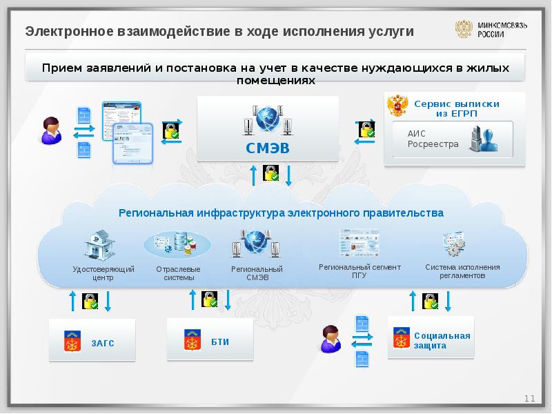 Электронное правительство это