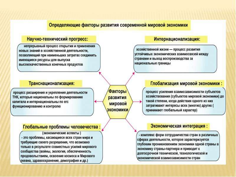 Формирование мировой. Тенденции развития мирового хозяйства. Тенденции развития экономики. Основные тенденции мировой экономики. Тенденции мирового экономического развития.